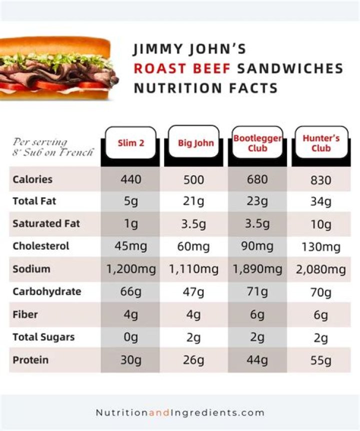 Comprehensive Jimmy John's Nutritional Info: Your Ultimate Guide