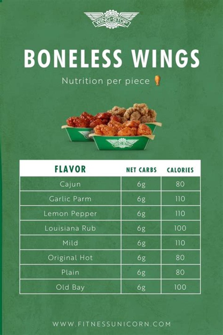 Wingstop Low Carb Wings: A Comprehensive Guide for Health-Conscious Foodies